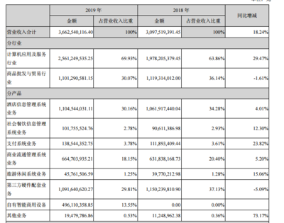 石基信息2019年业绩解析 营收微增与净利下滑背后的批发贸易业务现状